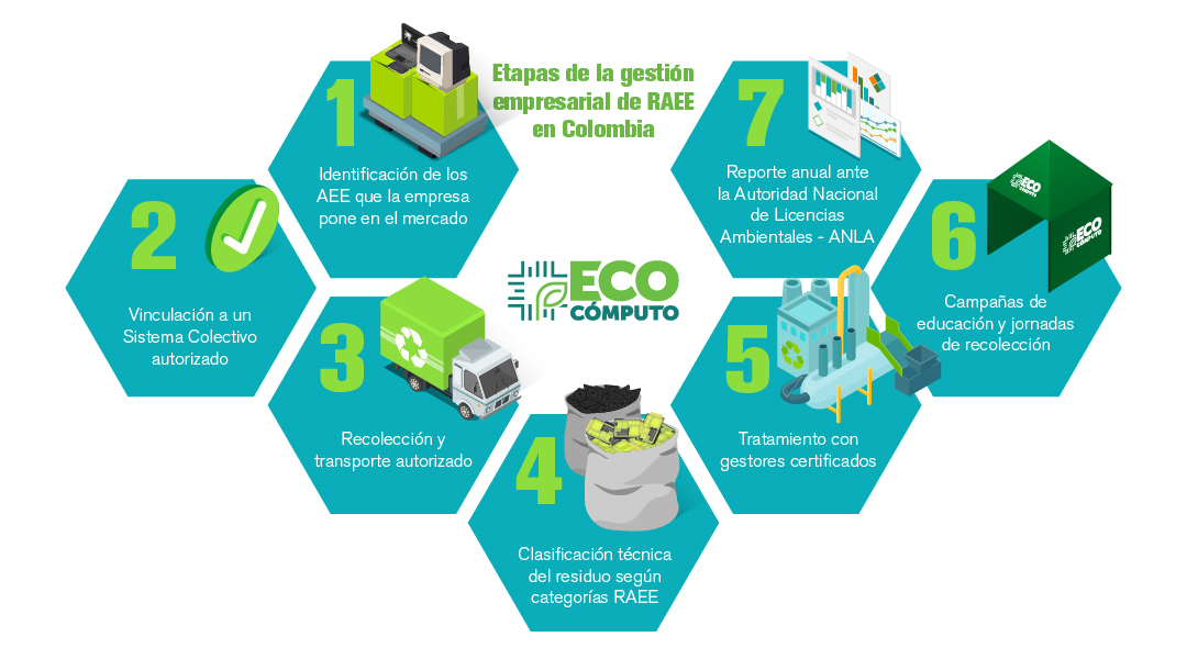 Infografía del proceso de gestión de RAEE para empresas en Colombia, incluyendo recolección, clasificación, transporte, tratamiento y reportes.